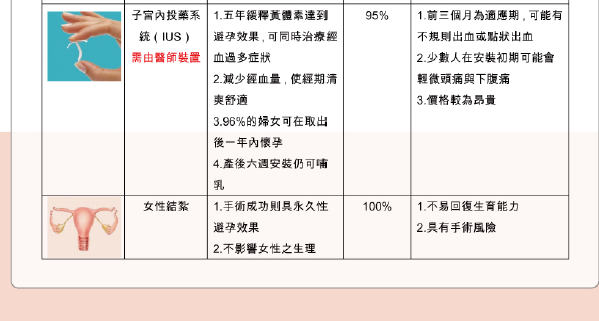 『產科』簡述避孕的方式